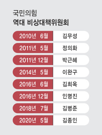 12년간 8번…역대 국민의힘 비대위는? [어땠을까]