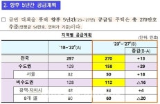 '주택 257만 가구 공급한 文? 270만 가구 공급할 尹?' [시사텔링]