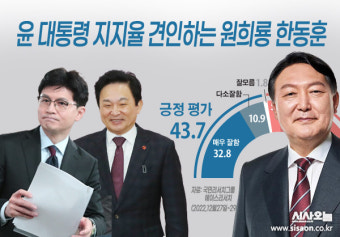 尹 대통령 지지율 견인하는 '원희룡·한동훈'