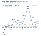 정유업계 1분기 성적 먹구름…2분기 전망은?