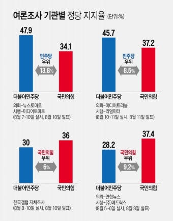 여론조사 기관별 정당 지지율 차이는? [어땠을까]
