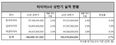 실적 호조에 연구개발비도 늘었다…한국·금호타이어, 경쟁력 차별화 속도