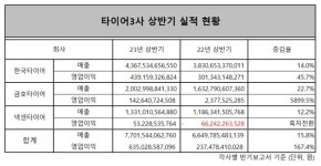 실적 호조에 연구개발비도 늘었다…한국·금호타이어, 경쟁력 차별화 속도