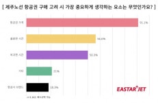 제주항공, 상장기업 ESG 평가 A등급 획득…티웨이항공, 높은 안전의식에 주 다낭 총영사 감사장 수여 [항공오늘]