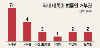 민주화 이후 대통령이 행사한 법률안 거부권 횟수는? [어땠을까]