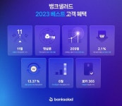 증권플러스 올해 상승률 1위는 포스코DX…뱅크샐러드, 올해 고객 데이터 분석 결과 공개 [핀테크오늘]