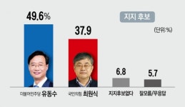 인천 계양갑, 유동수 49.6% vs 최원식 37.9%…11.7%포인트 차 [시사오늘 여론조사]