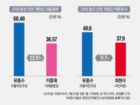 계양을서 불어오는 원풍, 계양갑에 옮겨 붙을까 [명룡대전]