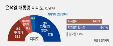 온양당 | 尹 지지도 44.6%…'탄핵 반대' 45.6% [시사오늘 여론조사①]