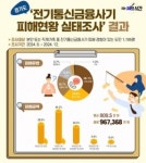 경기도민, 보이스피싱 피해액 810만원 [경기오늘]