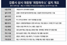 희망브리지, 강릉에 희망하우스 20동 구축