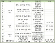 동아·대웅·삼천당 생물자원 산학연 협의체 참여