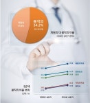봉직의 4만명...그 많던 개원의 어디로