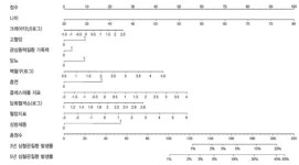 건강검진 결과로 심혈관질환 예측 가능