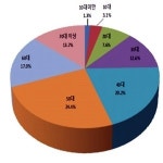 위·식도역류로 4천억 사용...약국이 절반 이상