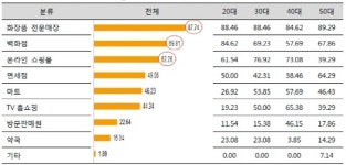 제약사 유통망 뚫어야 화장발 받는다