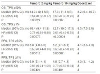 펨브롤리주맙, 사망률 50% 줄여