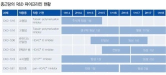 글로벌 외친 제약 R&D, 어디까지 왔나?