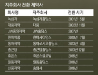 제약계 지주회사 바람...책임경영에 지배구조 강화 1석2조