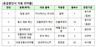 국가필수의약품 109품목은 무엇?