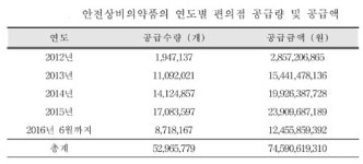 진통제 등 13개 안전상비약 품목 조정 검토