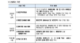 새 상급병원 지정기준 확정...누가 웃을까?