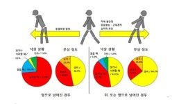 파킨슨병 환자 앞으로 넘어질 때 더 위험