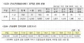 간호간병통합서비스 조차도 수도권 쏠림