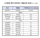 특허만료 특수 없었다...건재한 비리어드