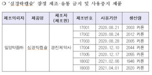 심경락캡슐, 기준치 초과 납 검출...회수조치