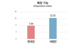 한국인이 당뇨병에 잘 걸리는 이유 알아냈다