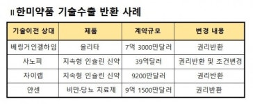 또 한미약품 쇼크?...1조원 기술수출 '삐끗'