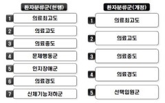 요양병원 수가, 환자안전·지역사회 연계 중심으로 개정