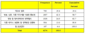 '문케어 반대' 시민단체 연계 노리는 의협...회원 85% 찬성