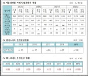 헬스커넥트 등 서울대병원 자회사와 출자회사 만성적자