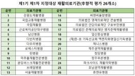 재활의료기관 1차 지정에 요양병원 한 곳뿐