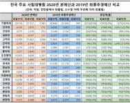 사립대병원 본예산 공고 마무리…2020년 살림살이 전망은?