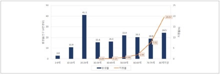 코로나19가 국내 상륙 14주차까지 기록한 수치들