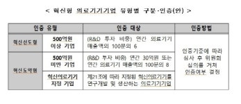 혁신형 의료기기 기업 인증·혁신의료기기 지정된다