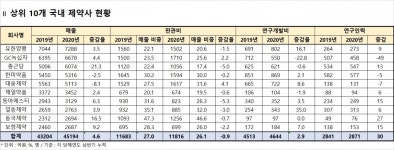 인피니소프트_연구비3비 | 국내사, 쏟아 붓던 판관비 아껴 연구개발에 투자