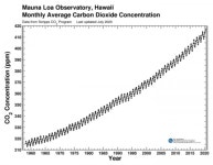 이산화탄소 농도 빨간불 410ppm 초과...코로나 봉쇄에도 기록적 상승세