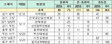 政, 박애병원 등 코로나19 거점전담병원 8곳 지정