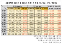 코로나 타격 현실화...지난해 10곳 국립대병원 모두 적자 기록