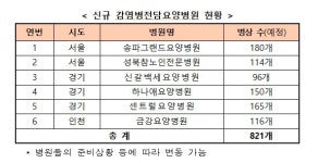 감염병전담요양병원 6곳 821병상 추가 확보