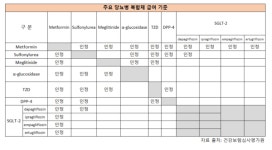 복합제∙제네릭 우후죽순, 당뇨병 치료제 시장 경쟁 과열
