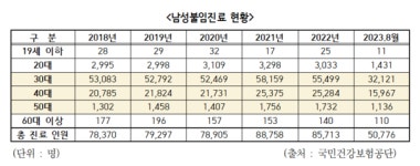 남성 불임진료 환자 매년 증가…평균 진료비 14만원 웃돌아