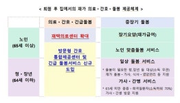 간호·간병통합 확대…요양병원 간병 지원 단계적 제도화