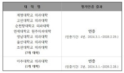 아주의대 2년 인증 ... 의평원, 2023년 의학교육 평가인증 결과 발표