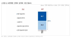 국민 92% 요양병원 간병비 급여화 필요