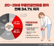 2030 많이 발생하는 무릎연골연화증, 꾸준한 관리와 예방이 중요